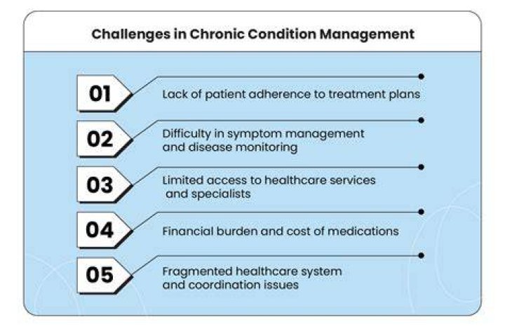 Is mono a chronic condition