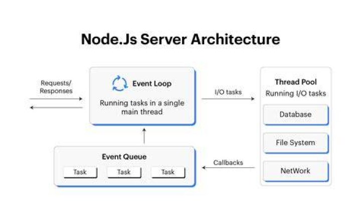 Is node js only server-side