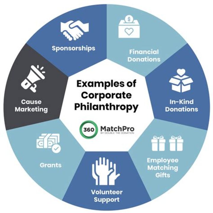 Is philanthropy a profession