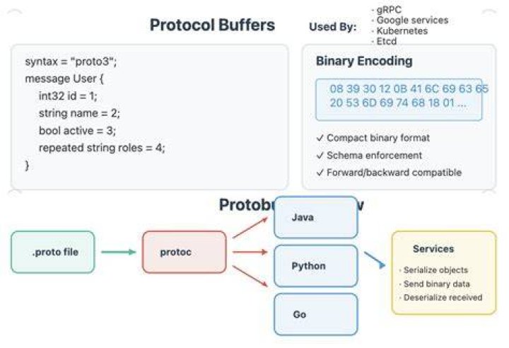 Is Protobuf faster than JSON