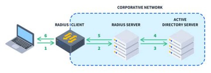 Is Radius server still used