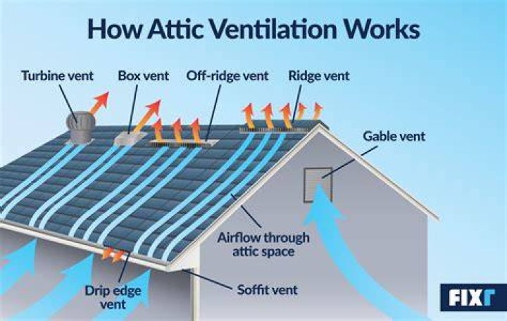 Is roof ventilation required