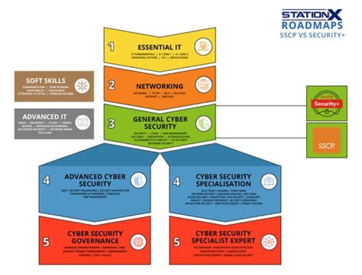 Is SSCP a good certification