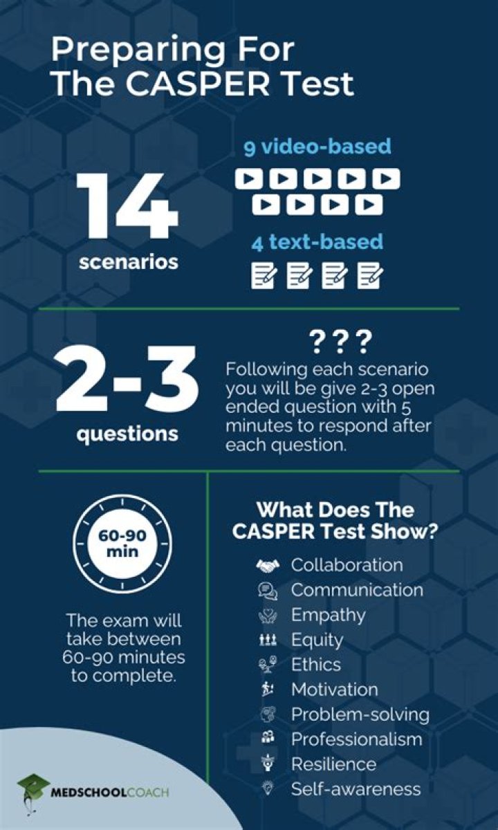 Is the CASPer test monitored