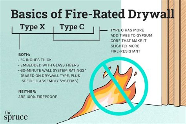 Is Type X drywall fire rated