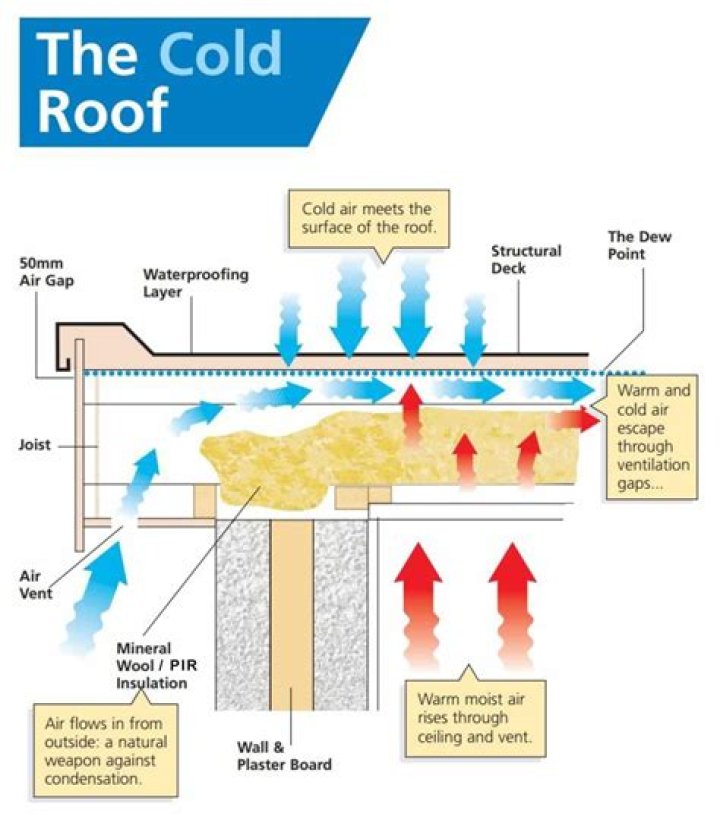 Should a cold roof be vented