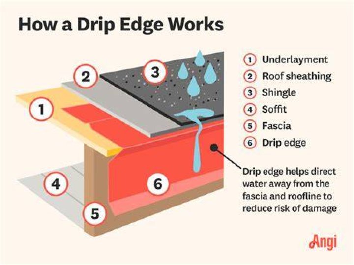 Should drip edge be painted