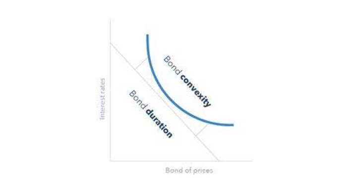 What affects bond convexity