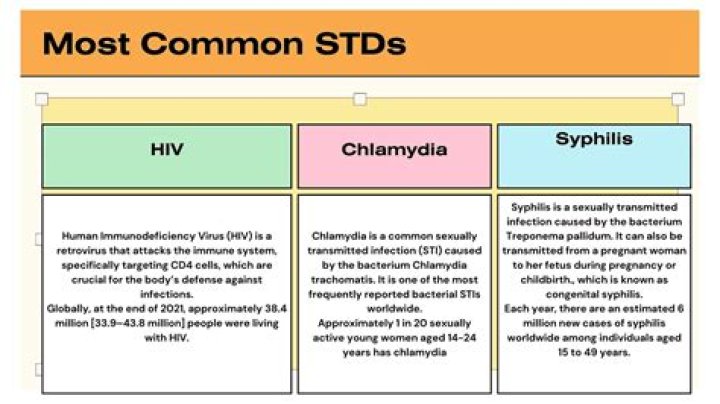What are 3 most common STDs