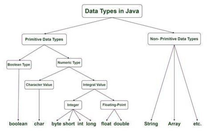 What are boxed types in Java