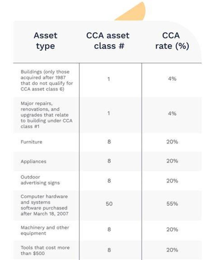 What are CCA rates based on