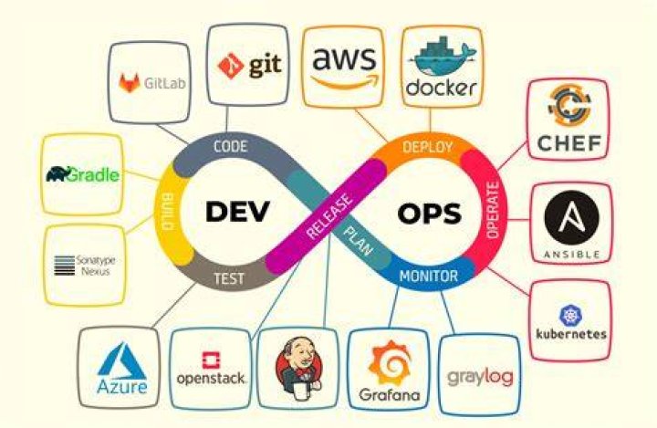 What are DevOps technologies