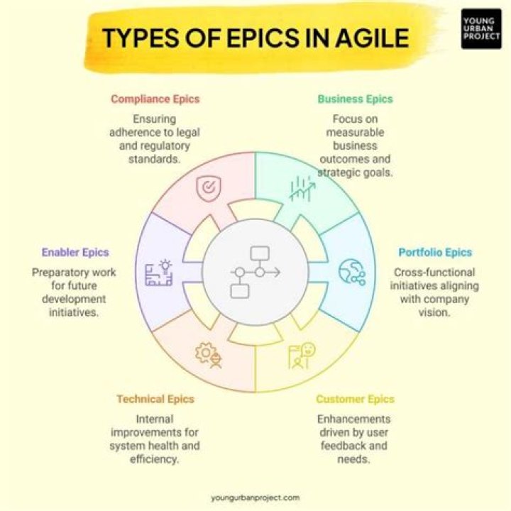 What are epics give examples