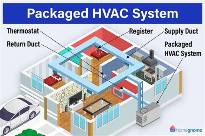 What are HVAC package units
