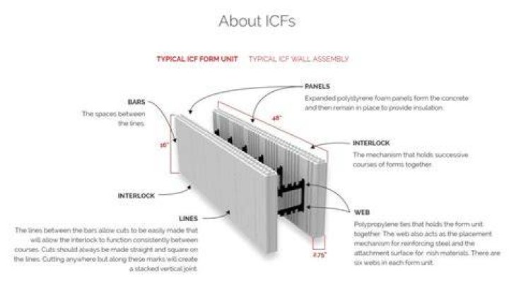 What are ICF blocks made of