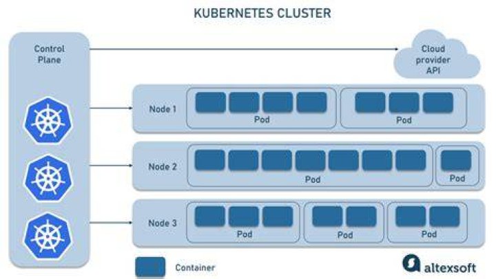 What are Kubernetes clusters