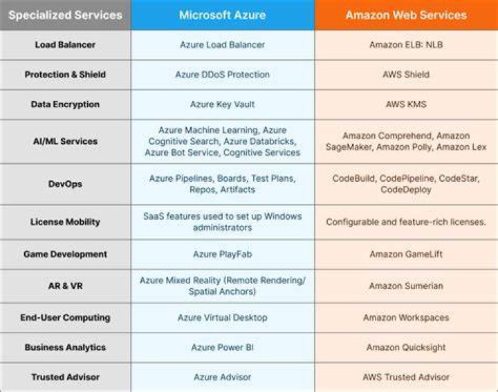 What are native AWS services