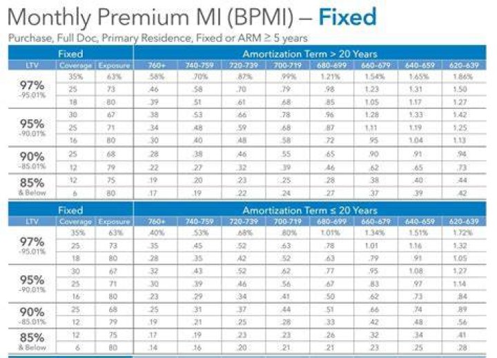 What are PMI rates based on