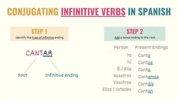 What are Spanish infinitives
