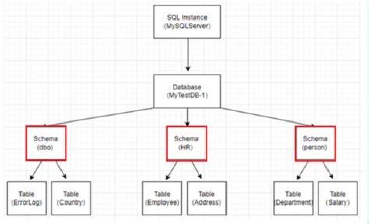 What are SQL Server schemas