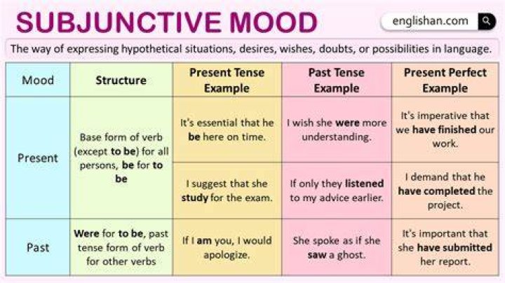 What are subjunctive phrases