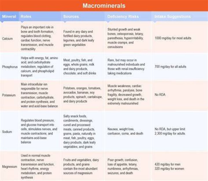 What are the 7 Macrominerals