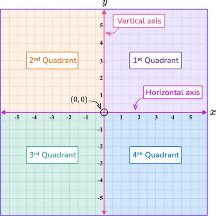 What are the coordinate planes