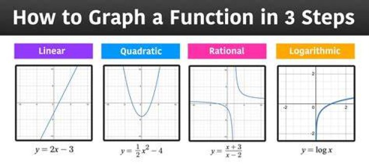 What are the key features of a linear function