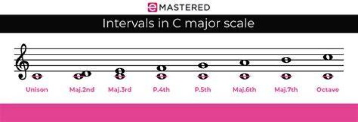 What are the major intervals