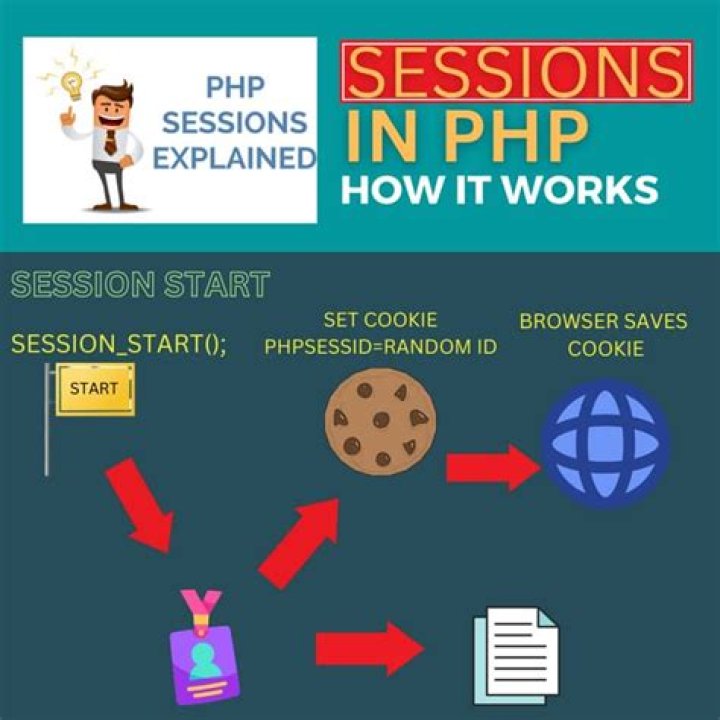 What are the sessions in PHP
