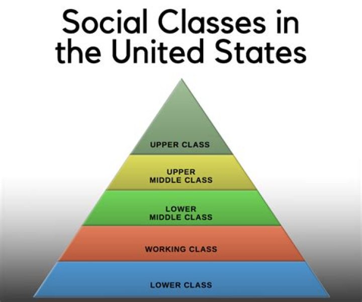 What are the social classes