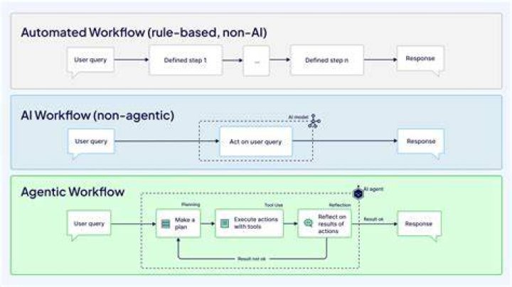 What are workflows in UiPath