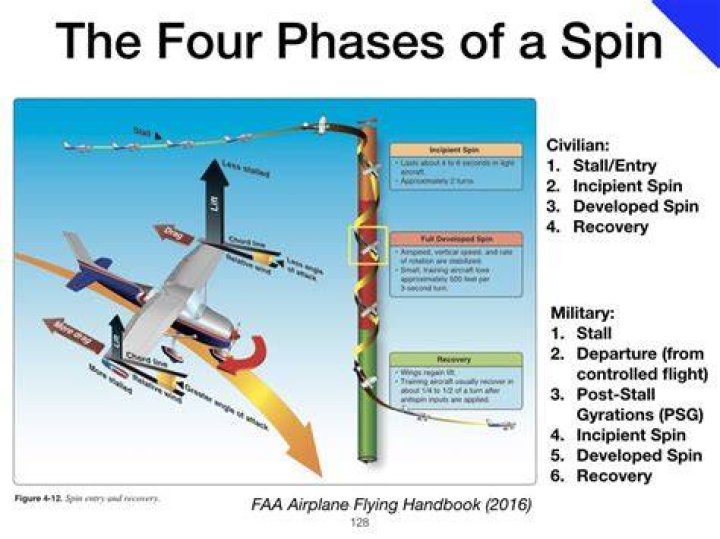 What causes an aircraft spin