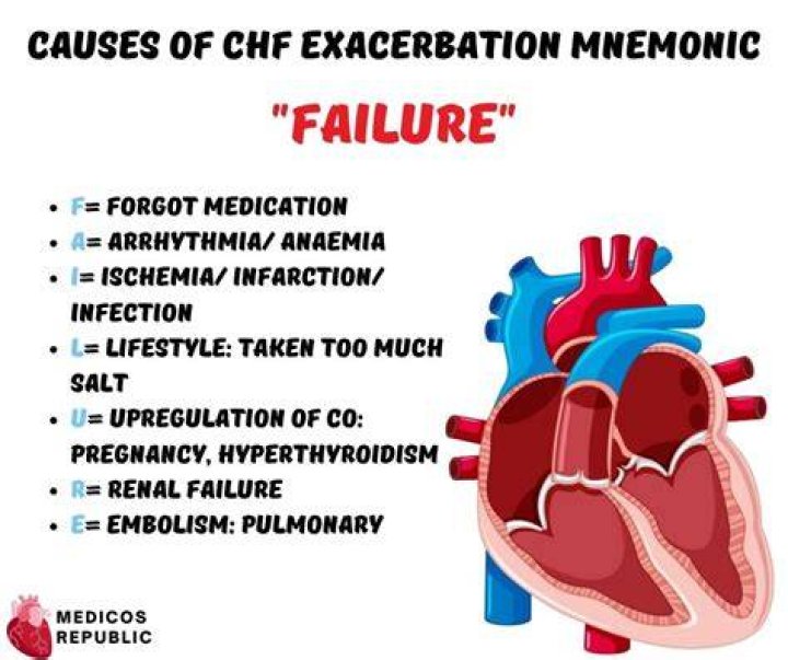 What causes CHF exacerbation