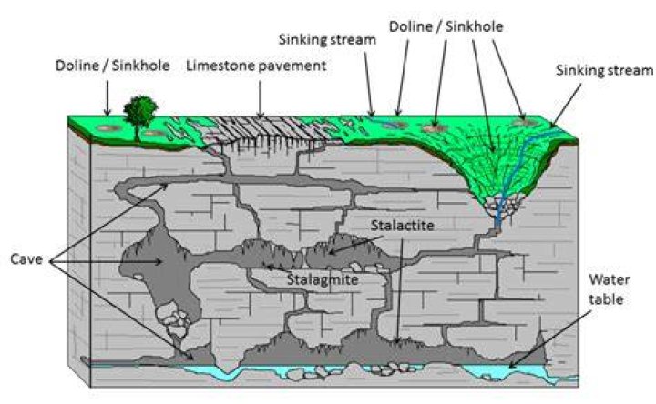What causes karst topography