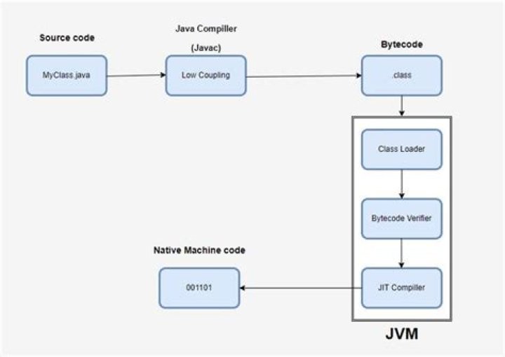 What compiler does Maven use