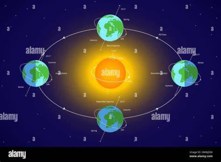 What direction do the planets rotate on their axis