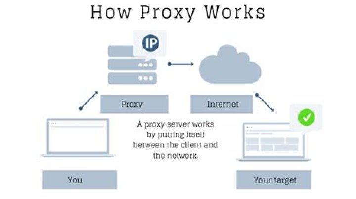 What do Internet proxies do