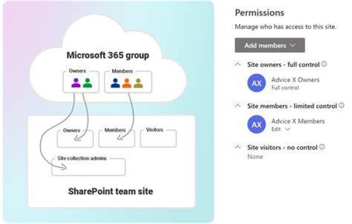 What do share permissions do