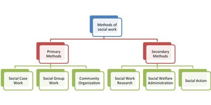 What do you mean by casework