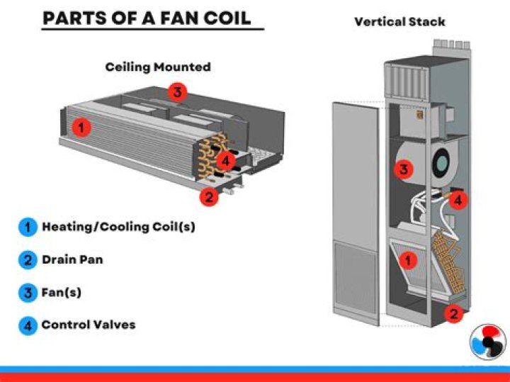 What does a fan coil unit do