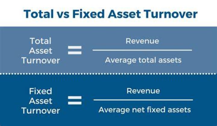 What does a low fixed asset turnover mean