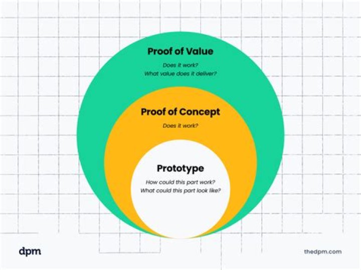 What does a proof consist of