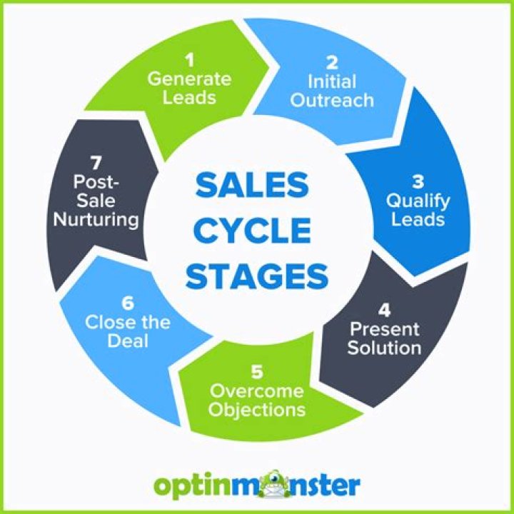 What does a sales cycle mean
