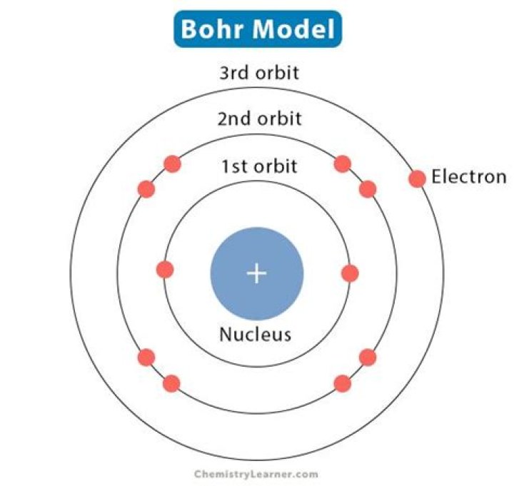 What does Bohr model explain
