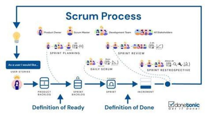 What does done mean in Scrum
