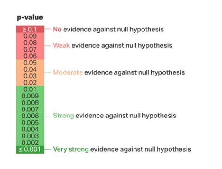 What does F and p-value mean