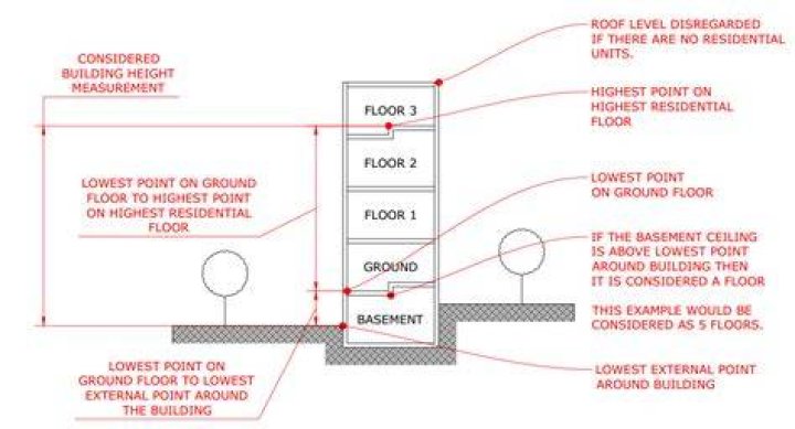 What does floor height mean