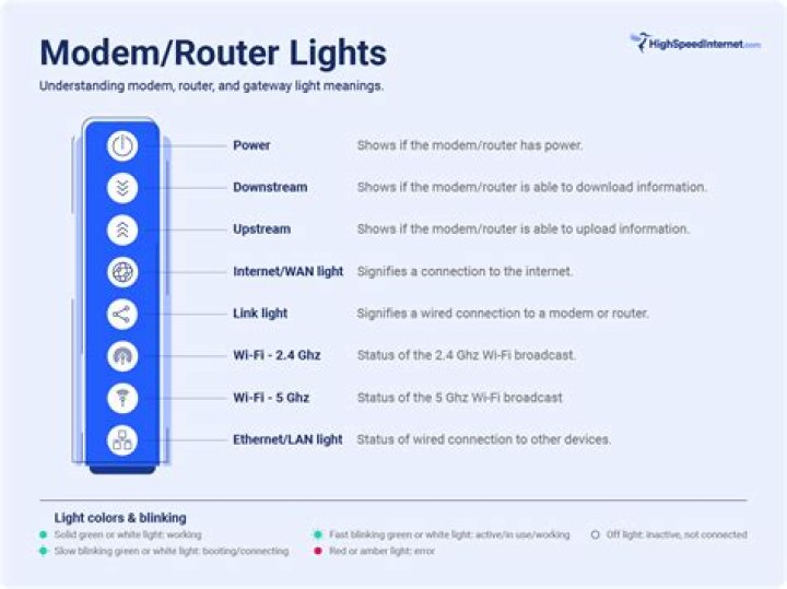 What does the DSL light mean