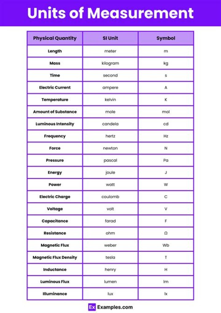 What does the Unit 2 measure